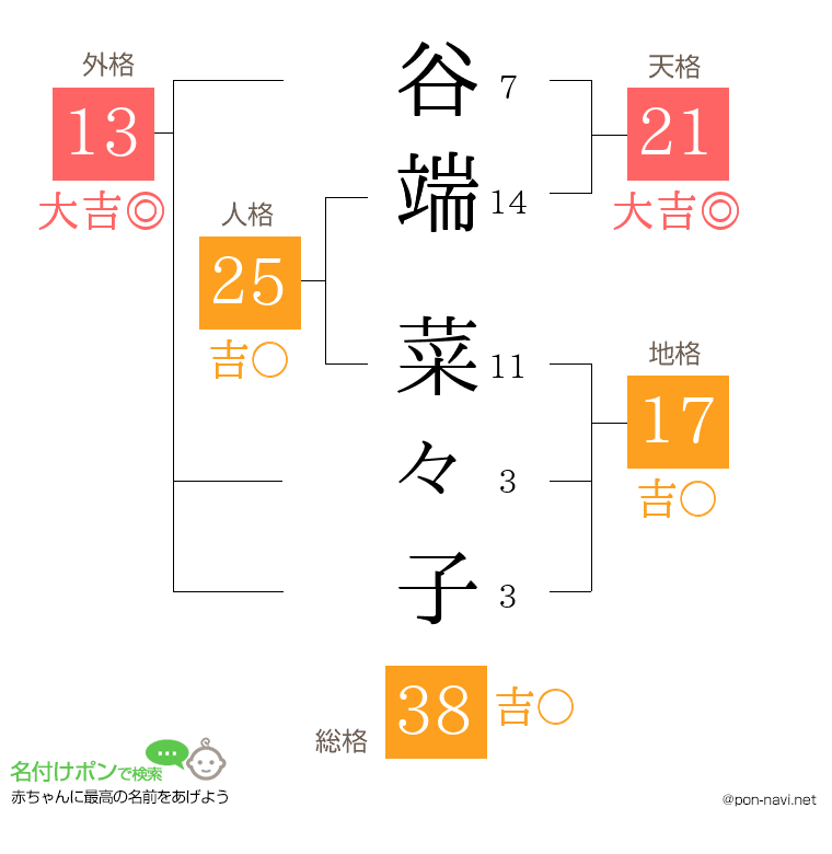 谷端 菜々子さんの姓名判断結果