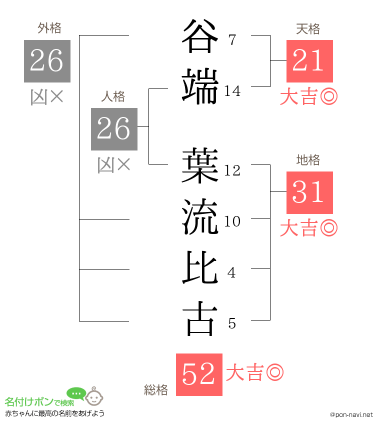 谷端 葉流比古さんの姓名判断結果