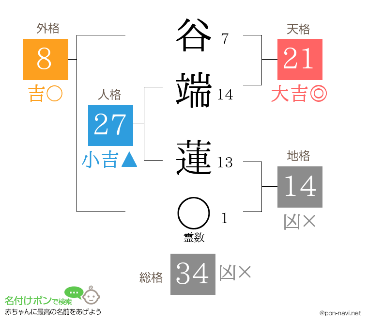 谷端 蓮さんの姓名判断結果