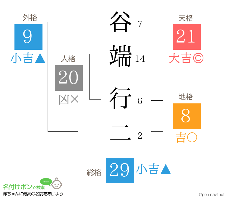 谷端 行二さんの姓名判断結果
