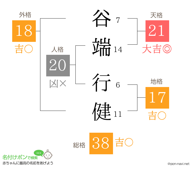 谷端 行健さんの姓名判断結果