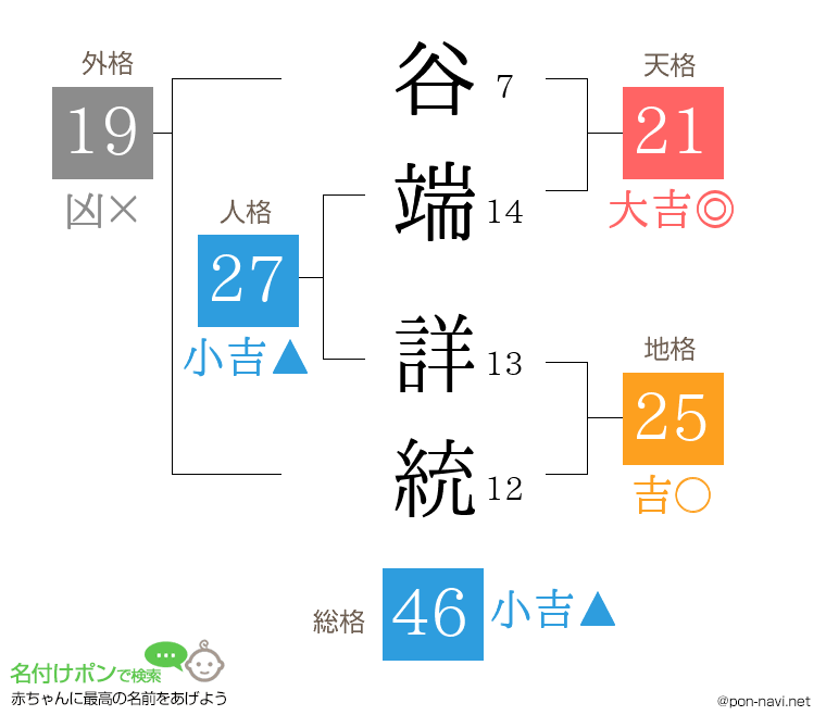 谷端 詳統さんの姓名判断結果