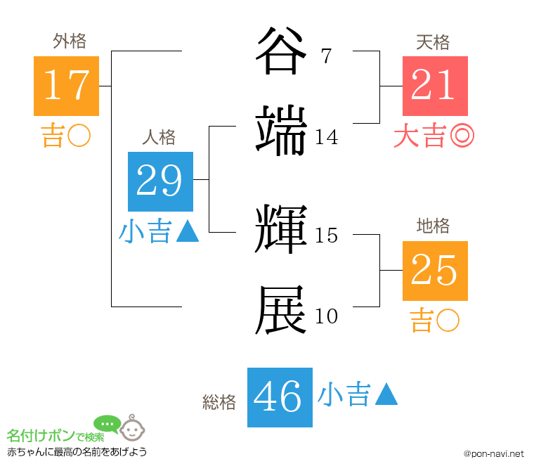谷端 輝展さんの姓名判断結果