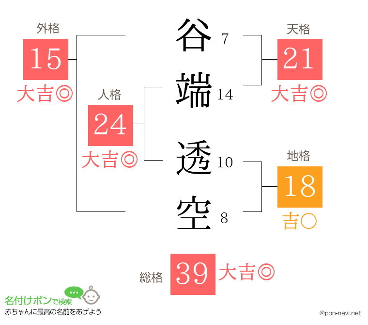 谷端 透空さんの姓名判断結果