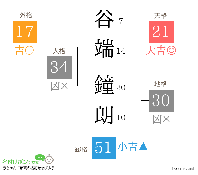 谷端 鐘朗さんの姓名判断結果