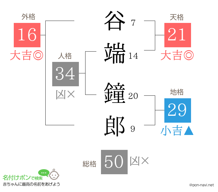 谷端 鐘郎さんの姓名判断結果