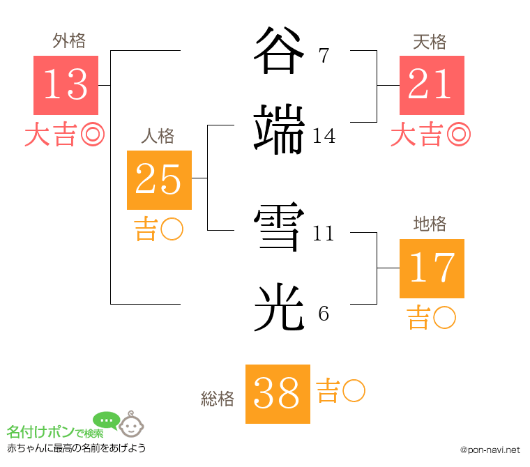 谷端 雪光さんの姓名判断結果