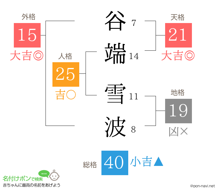 谷端 雪波さんの姓名判断結果
