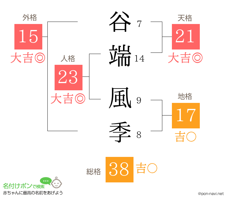 谷端 風季さんの姓名判断結果