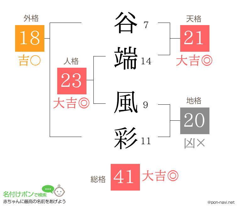 谷端 風彩さんの姓名判断結果