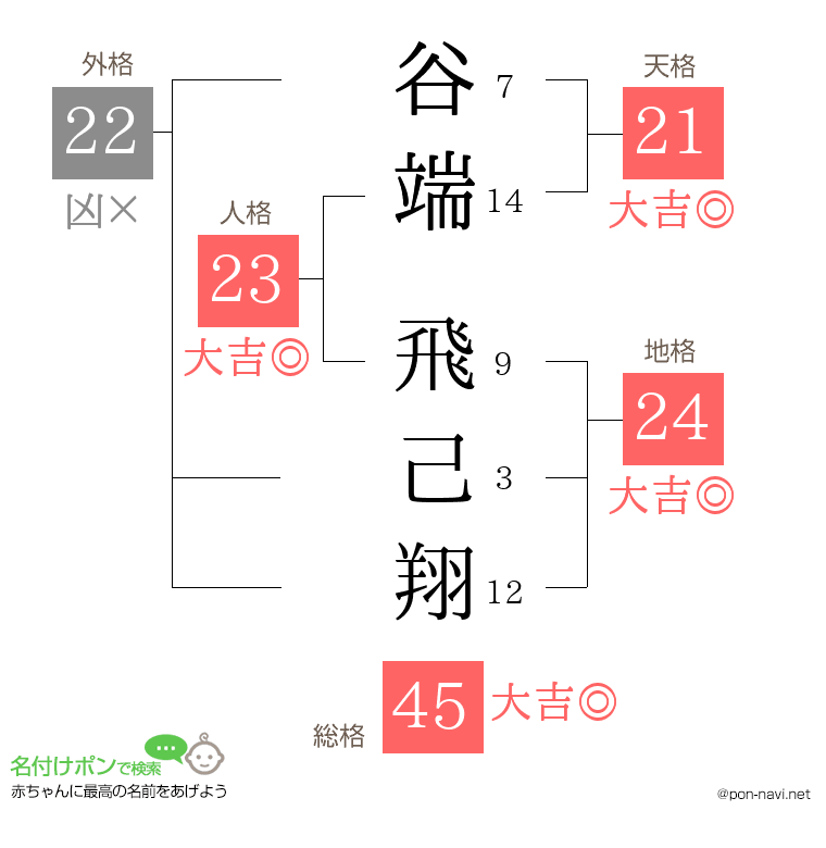 谷端 飛己翔さんの姓名判断結果