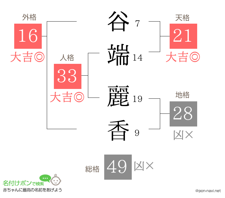 谷端 麗香さんの姓名判断結果