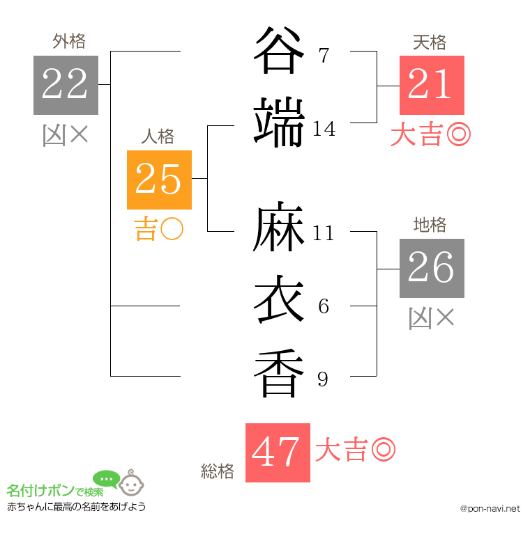 谷端 麻衣香さんの姓名判断結果