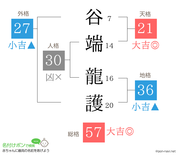 谷端 龍護さんの姓名判断結果