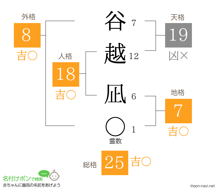 谷越 凪さんの姓名判断結果