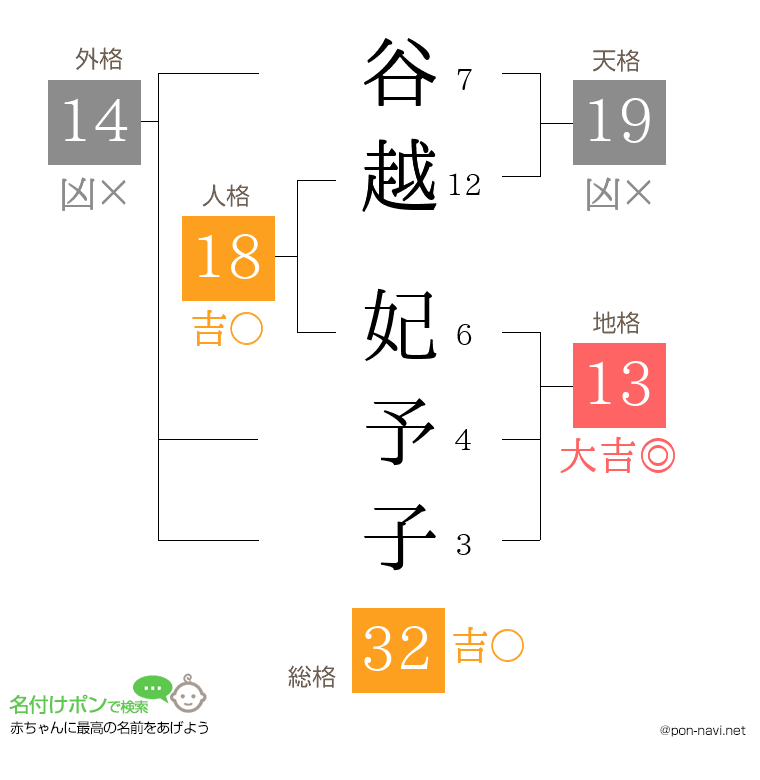 谷越 妃予子さんの姓名判断結果