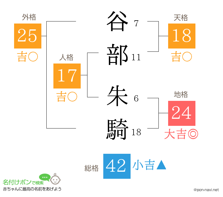 谷部 朱騎さんの姓名判断結果