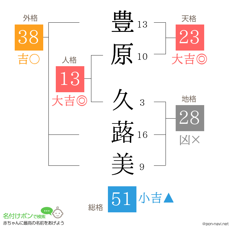 豊原 久蕗美さんの姓名判断結果