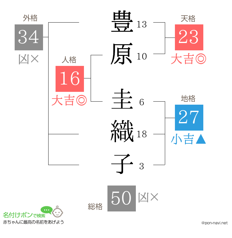 豊原 圭織子さんの姓名判断結果