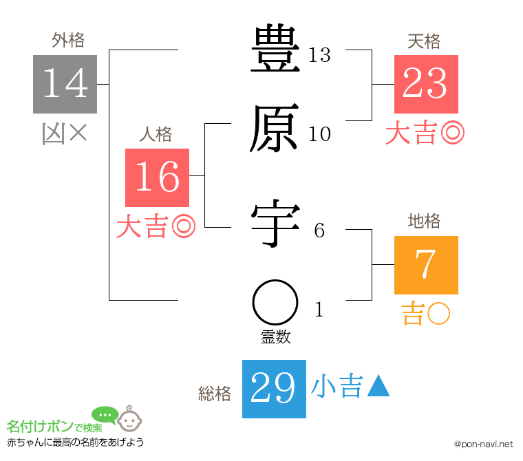豊原 宇さんの姓名判断結果