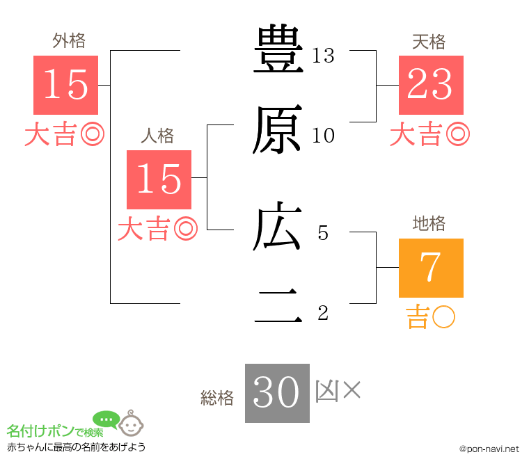 豊原 広二さんの姓名判断結果