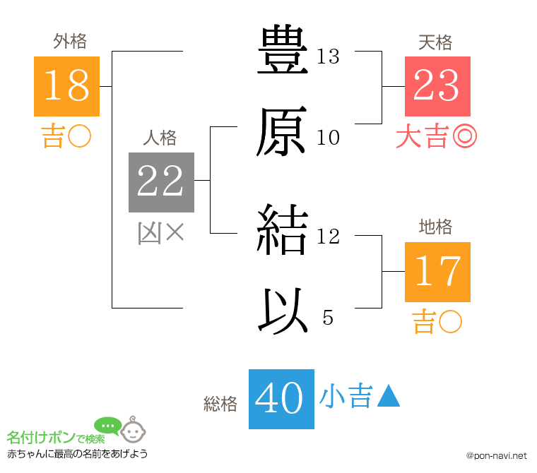 豊原 結以さんの姓名判断結果