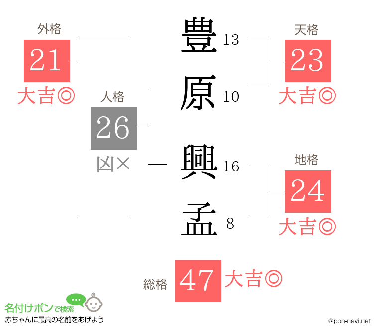 豊原 興孟さんの姓名判断結果