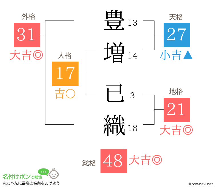 豊増 已織さんの姓名判断結果