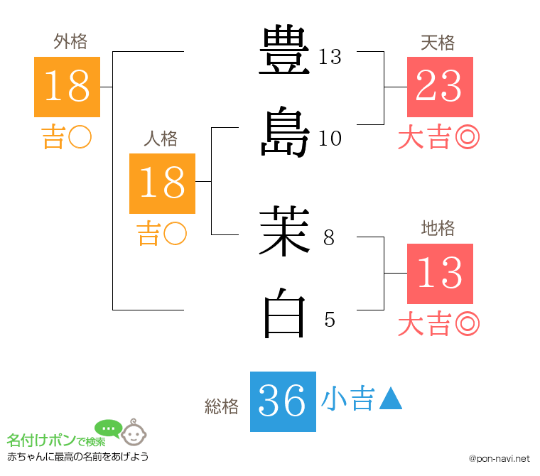 豊島 茉白さんの姓名判断結果
