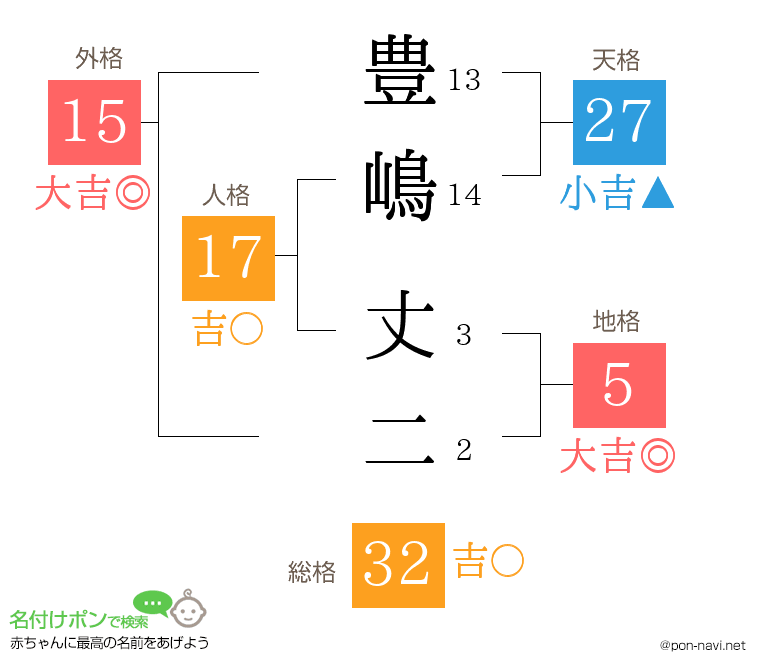 豊嶋 丈二さんの姓名判断結果