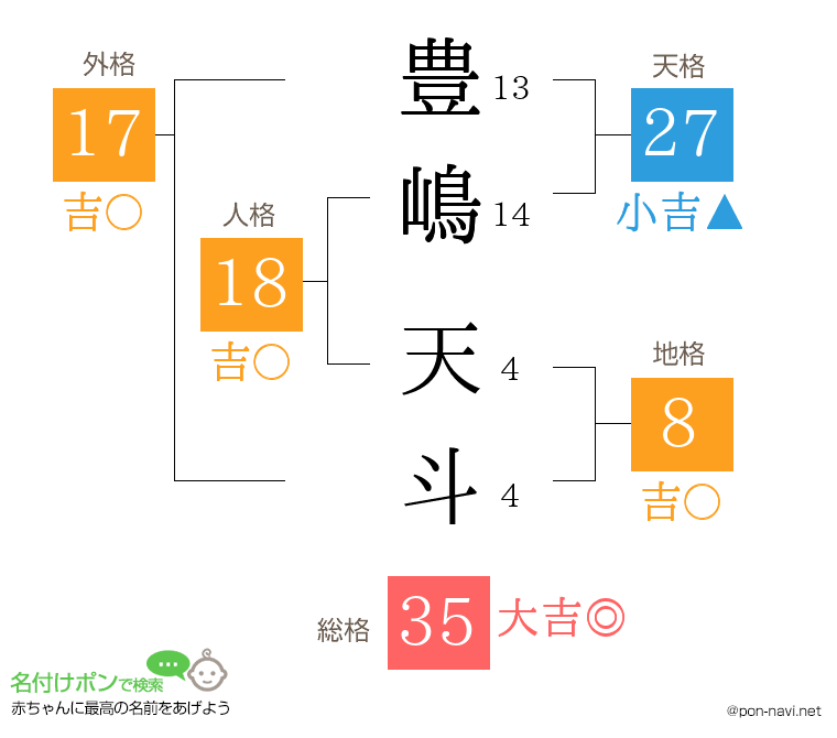 豊嶋 天斗さんの姓名判断結果