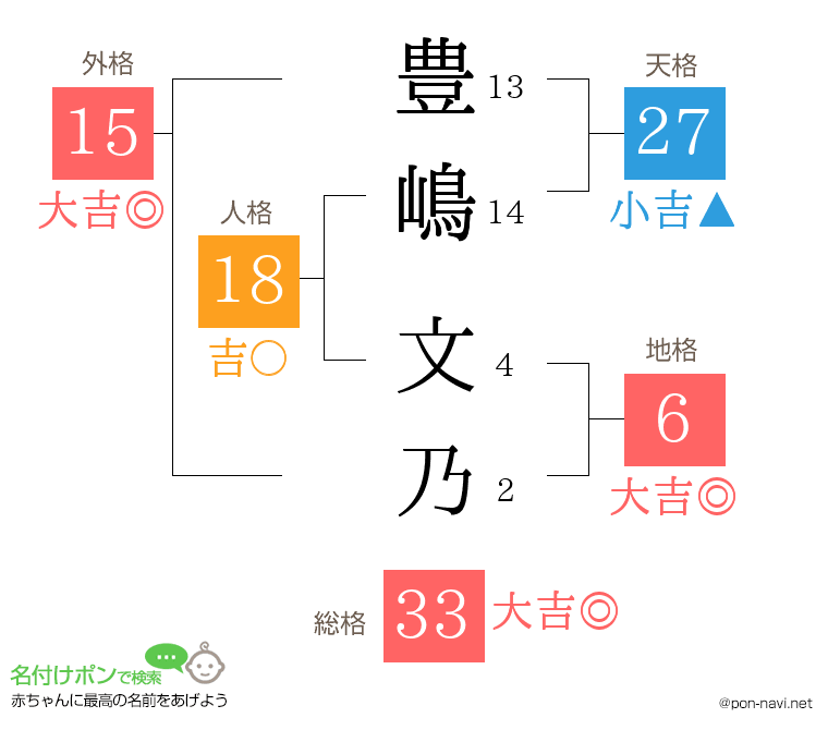 豊嶋 文乃さんの姓名判断結果