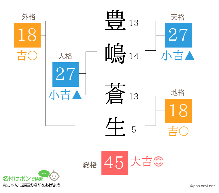 豊嶋 蒼生さんの姓名判断結果