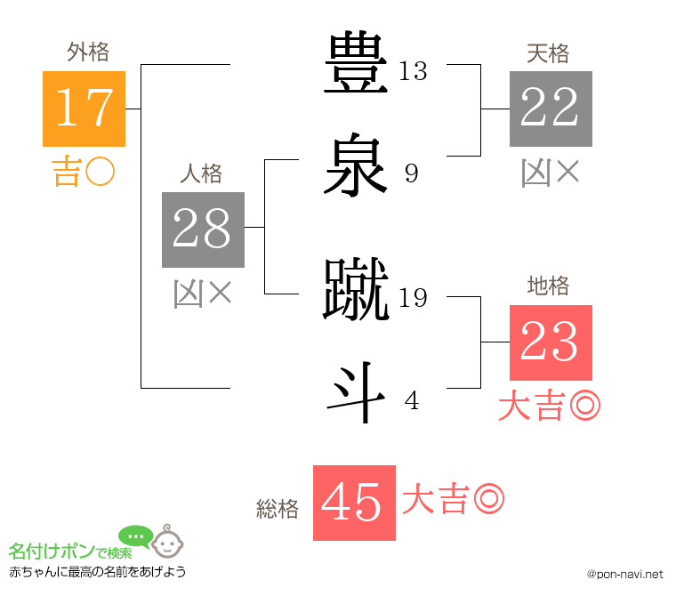 豊泉 蹴斗さんの姓名判断結果