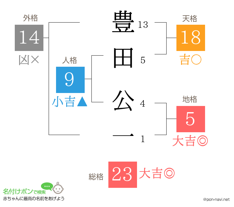 豊田 公一さんの姓名判断結果
