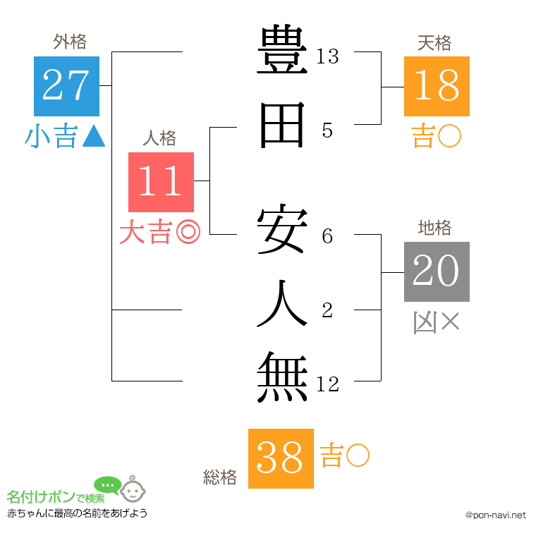 豊田 安人無さんの姓名判断結果