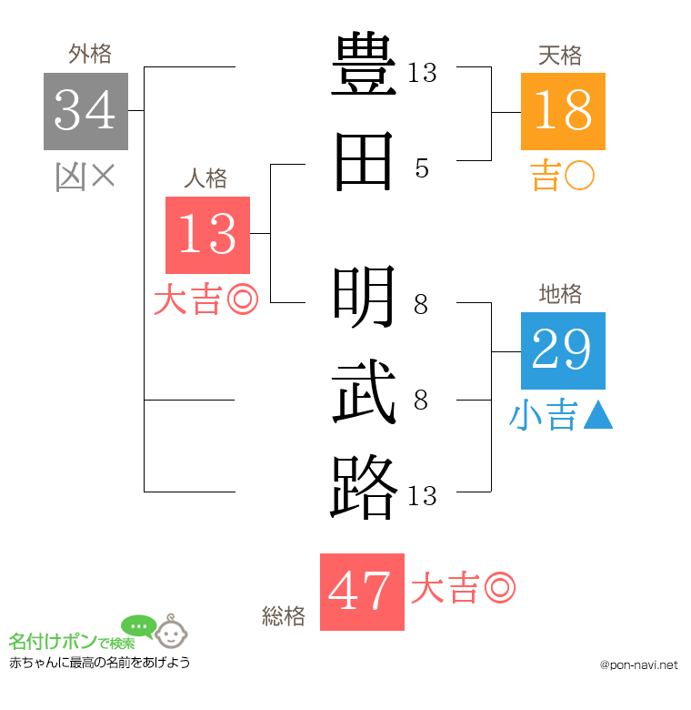 豊田 明武路さんの姓名判断結果