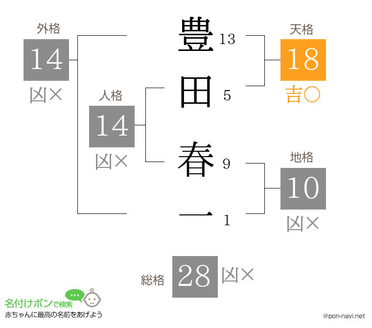 豊田 春一さんの姓名判断結果