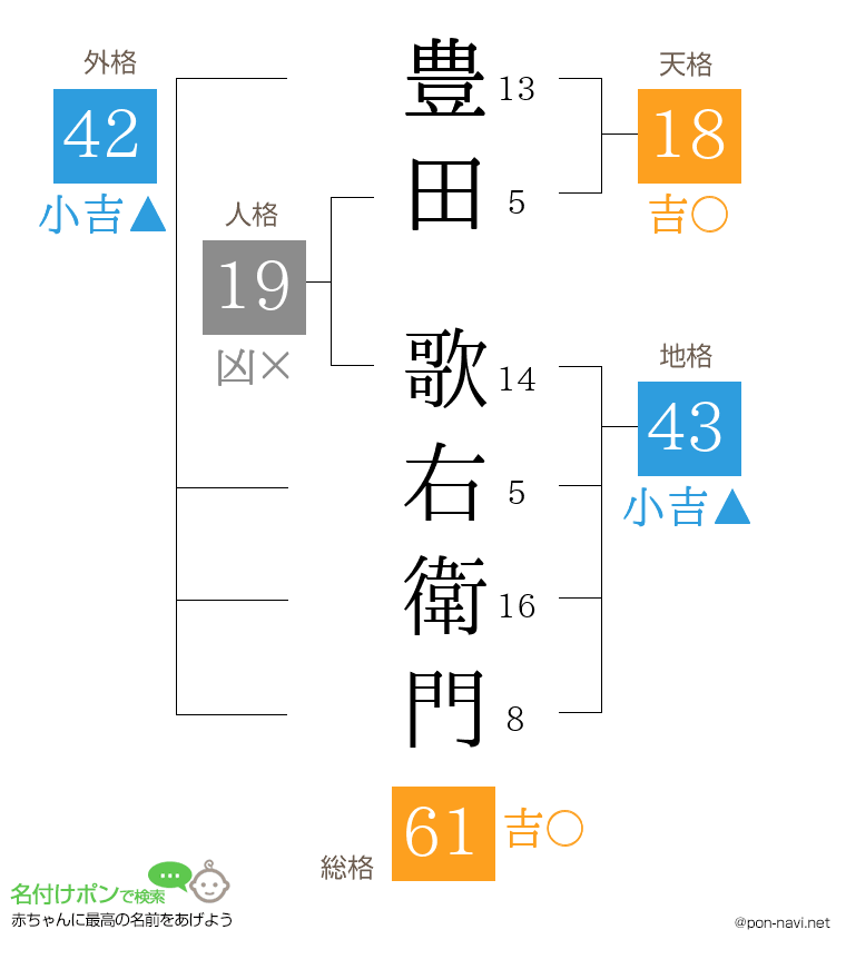 豊田 歌右衛門さんの姓名判断結果