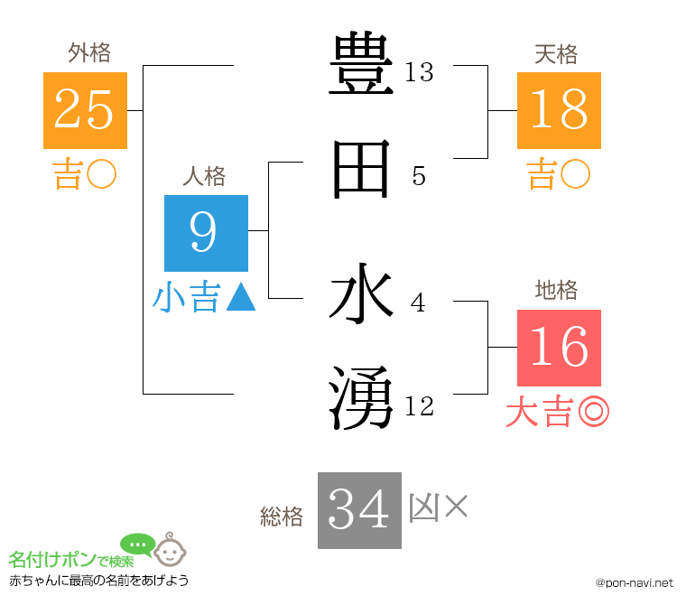 豊田 水湧さんの姓名判断結果