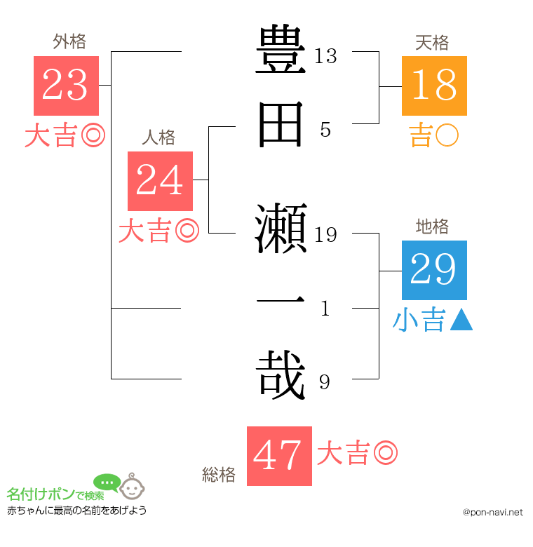 豊田 瀬一哉さんの姓名判断結果