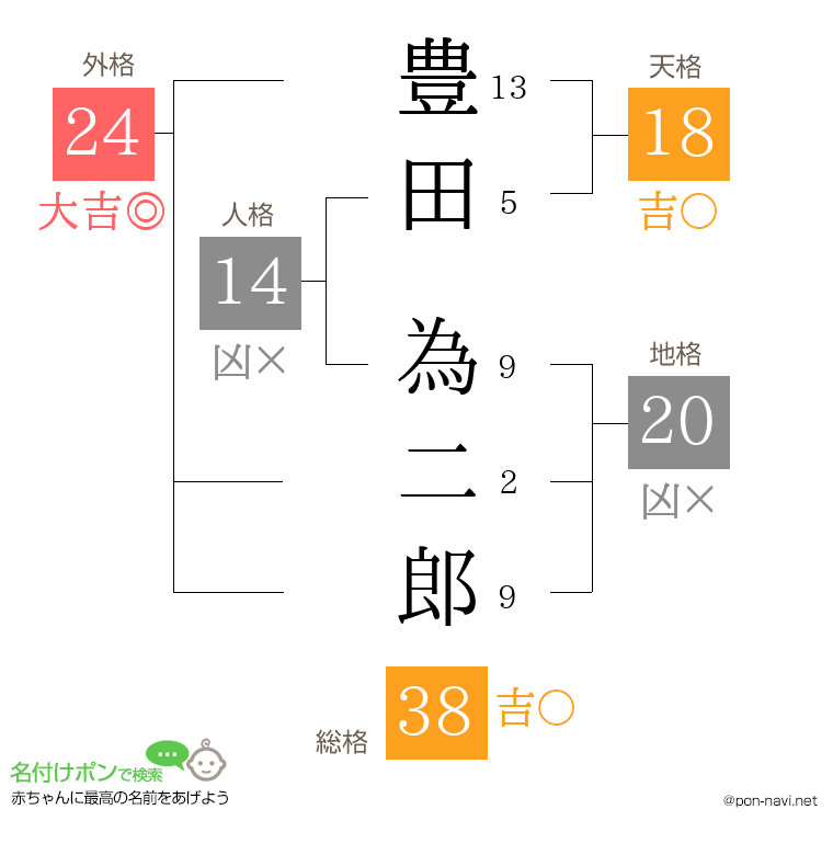 豊田 為二郎さんの姓名判断結果