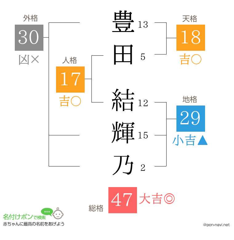 豊田 結輝乃さんの姓名判断結果