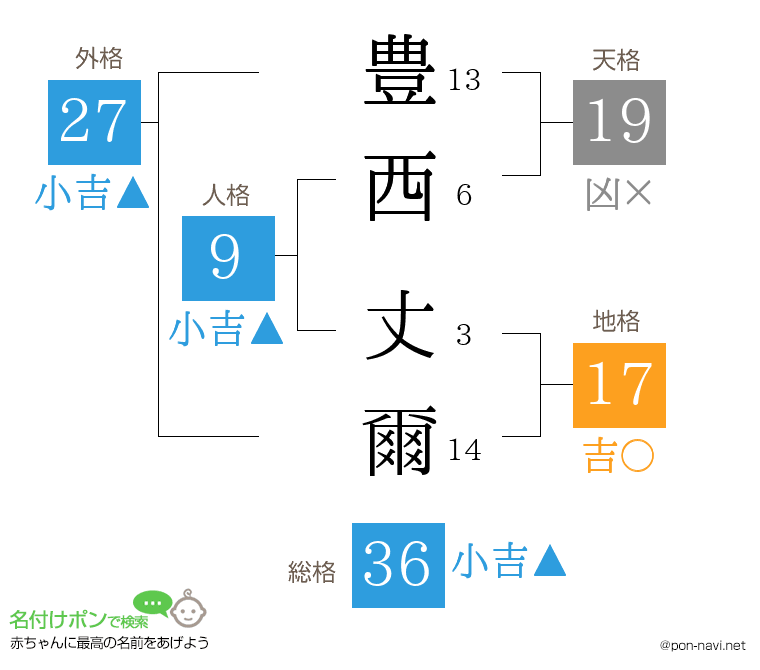 豊西 丈爾さんの姓名判断結果