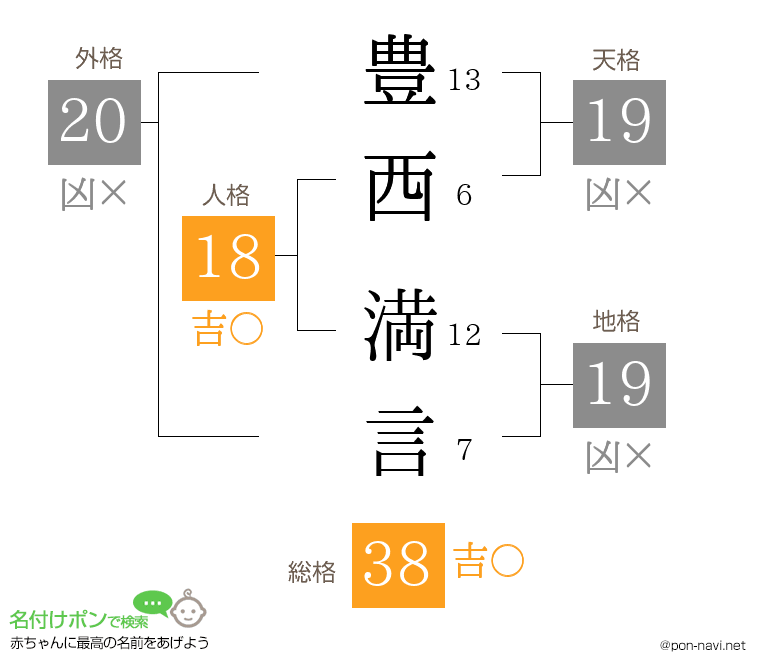 豊西 満言さんの姓名判断結果