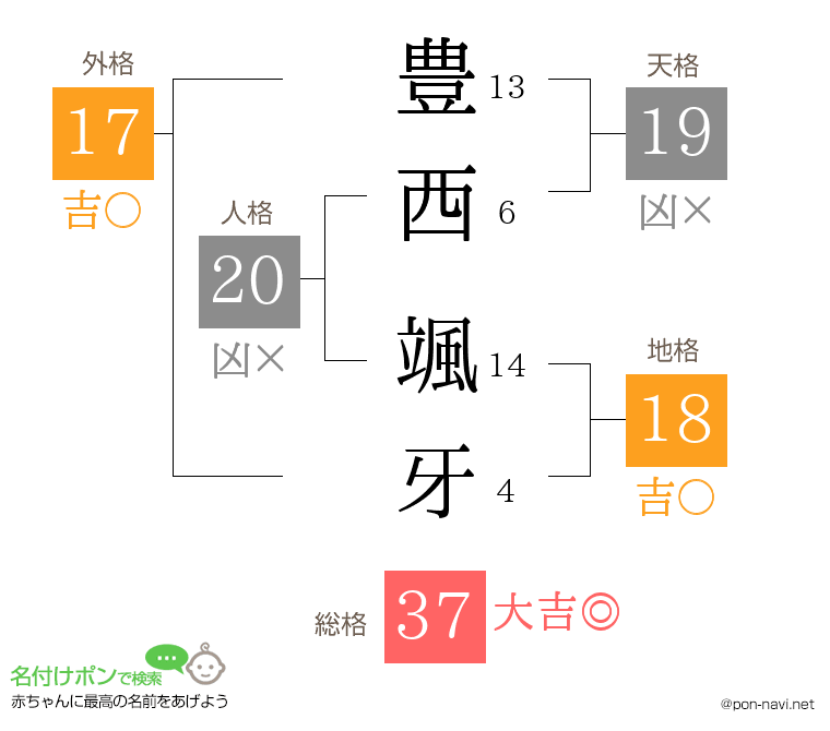 豊西 颯牙さんの姓名判断結果