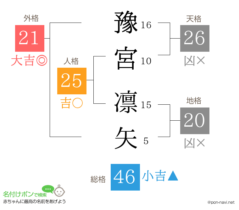 豫宮 凛矢さんの姓名判断結果