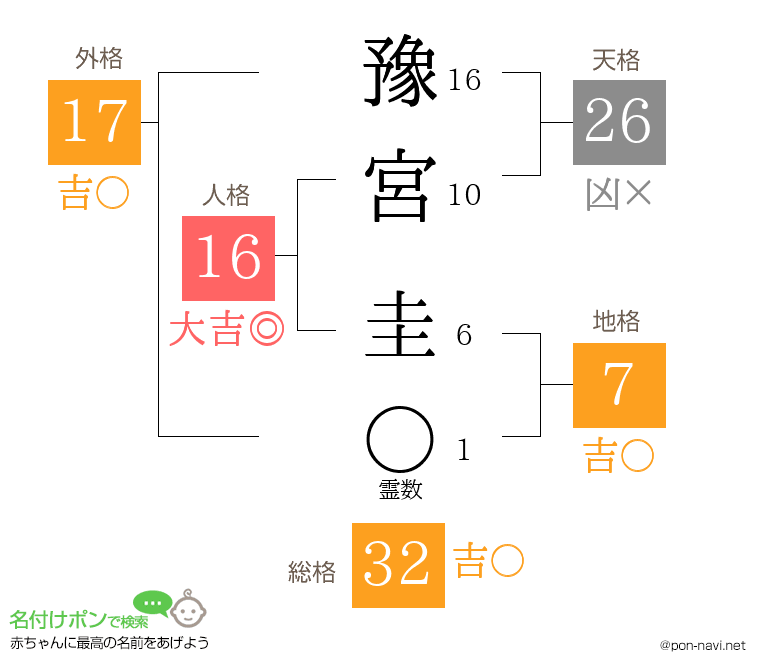 豫宮 圭さんの姓名判断結果