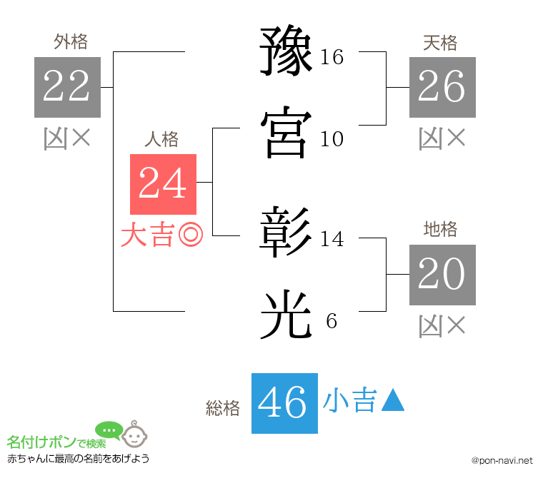 豫宮 彰光さんの姓名判断結果