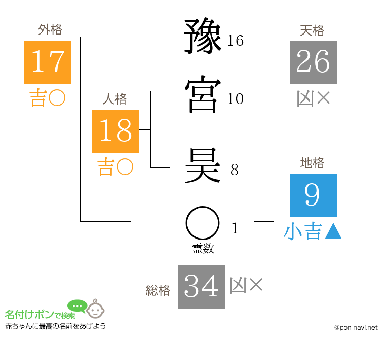豫宮 昊さんの姓名判断結果